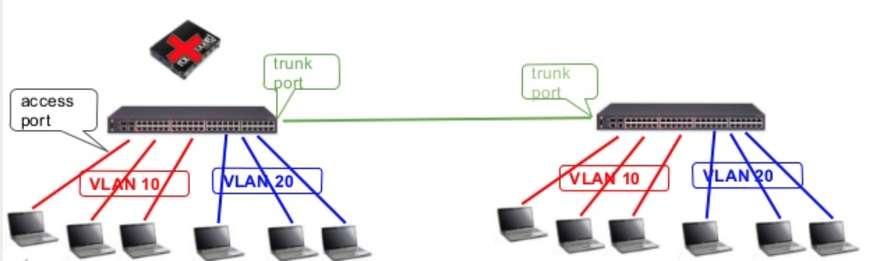 Физической lan. Транк Порты. Trunk Порты. Access порт. VLAN Port access Trunk.