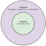 Intranet vs Extranet